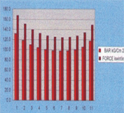 Load v/s Pressure chart